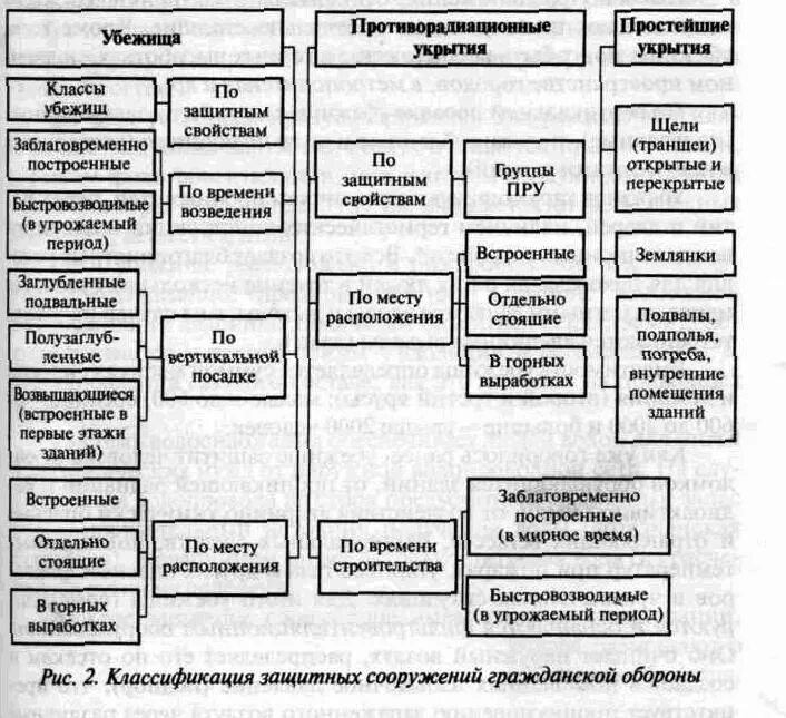 Характеристика защитных свойств защитных сооружений гражданской обороны. Классификация защитных сооружений гражданской обороны таблица. Классификация убежищ гражданской обороны таблица. Классификация убежищ гражданской обороны. Классификация защитных сооружений убежища.