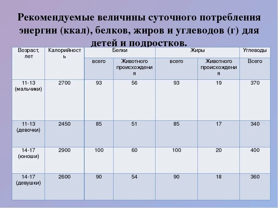 Сколько потреблять жиров. Таблица суточной нормы калорий. Суточная потребность в белках жирах и углеводах у детей. Рекомендуемое суточное потребление. Суточная потребность в энергии белках жирах углеводах.