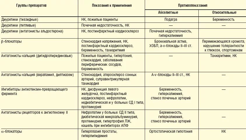 Фармакологические группы лс. Основные дозировки гипотензивных препаратов. Таблица побочные эффекты антигипертензивных препаратов. Эффекты антигипертензивных препаратов таблица. Гипотензивные препараты таблица.