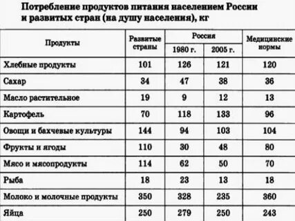 Норма потребления продуктов в день