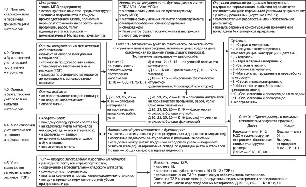 Бухгалтерские счета тесты. Что относится к строительным материалам по бухгалтерскому учету. Классификация материалов в бухгалтерском учете. Учет сырья и материалов в бухгалтерии. Сырье и материалы в бухгалтерском учете.