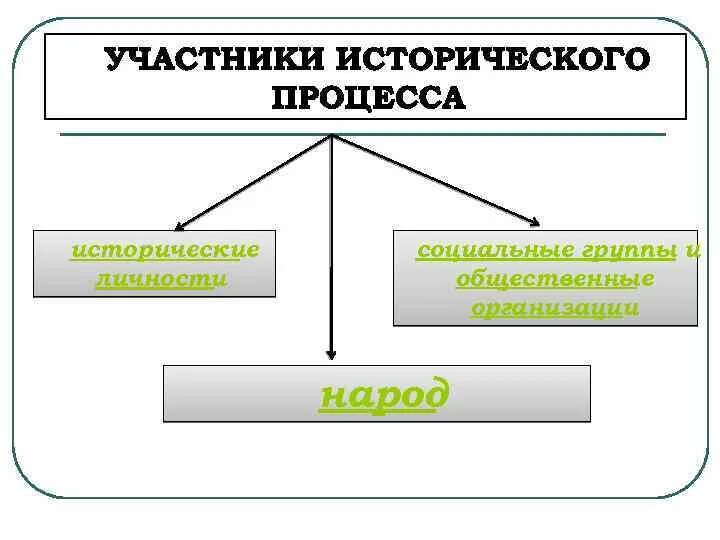 Исторический процесс. Исторический процесс и его участники. Исторический процесс и его участники Обществознание. Исторический процесс это в обществознании.