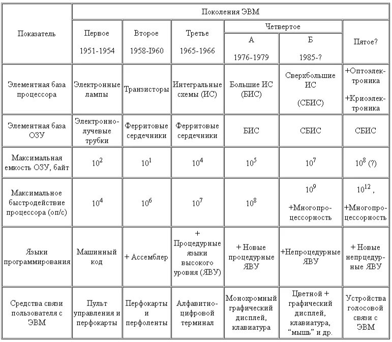 1 поколение годы применения. Элементная база 1 поколения ЭВМ таблица. Поколение ЭВМ эксель таблица. Поколения ЭВМ таблица по информатике. Элементная база 5 поколения ЭВМ.