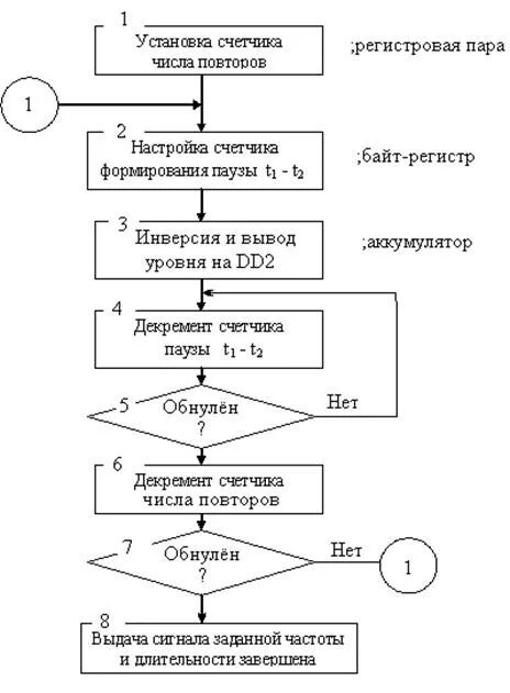 Алгоритм управления контроллером. Алгоритм управления контроллером