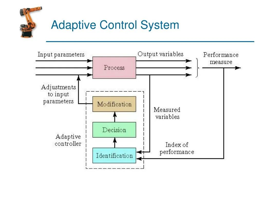 Система Adaptive. Adaptive System Control. Systems and Control. Control системные.