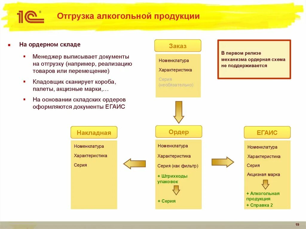 Сопроводительные документы на алкогольную