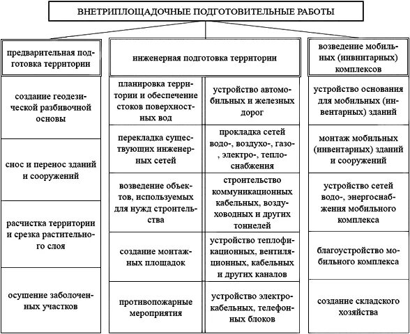 Порядок действий главного эксперта в подготовительный день. Состав подготовительных работ в строительстве. Подготовительные работы в строительстве перечень. Подготовка строительного производства схема. Подготовительные работы на строительной площадке перечень.