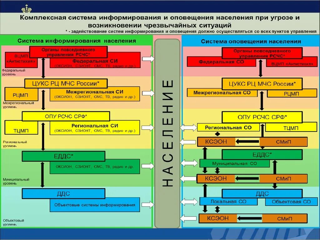 Схема система оповещения го ЧС. Схема местной системы оповещения ЕДДС. Система оповещения населения при ЧС. Комплексная система экстренного оповещения населения.