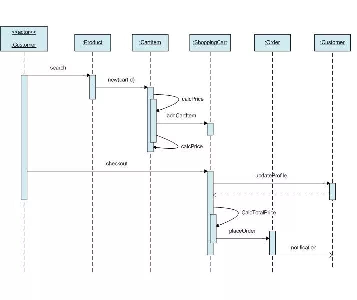 Sequence order