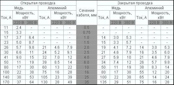 3х 1.5 нагрузка. Кабель ВВГ таблица сечений. Кабель кг 4х4 токовая нагрузка. Сечение провода ВВГНГ таблица. Таблица сечений проводов ВВГНГ.