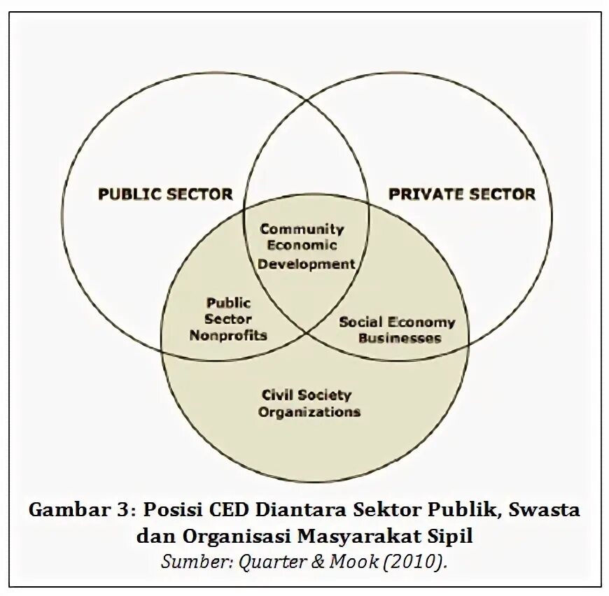 Private sector. Public sector private sector.