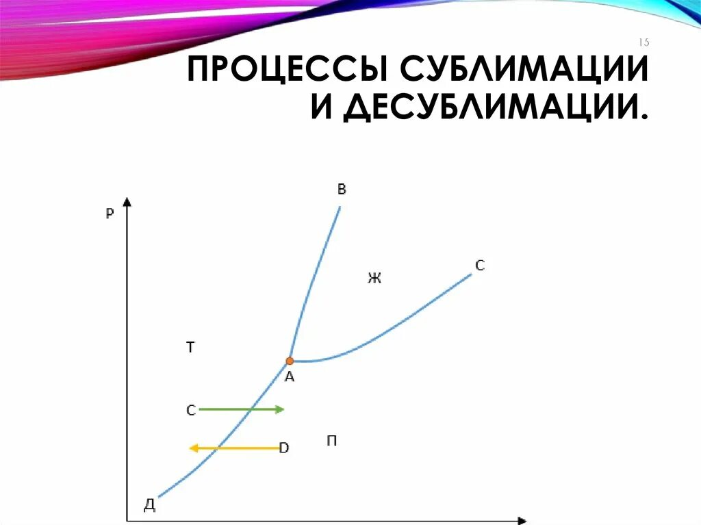 Сублимация физика 10. Процесс сублимации и десублимации. График сублимации. Сублимация физика график. Линии сублимации диаграмма.