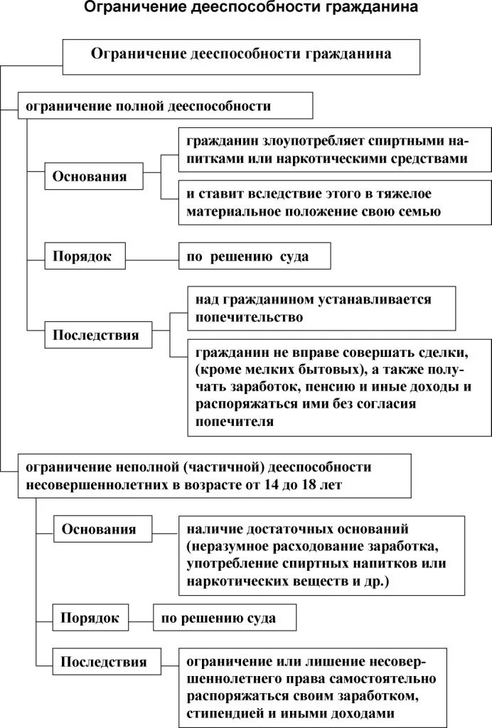 Ограниченная дееспособность в рф. Признание гражданина недееспособным схема. Признание гражданина ограниченно дееспособным схема. Схема дееспособность граждан. Ограничение дееспособности и признание недееспособным таблица.