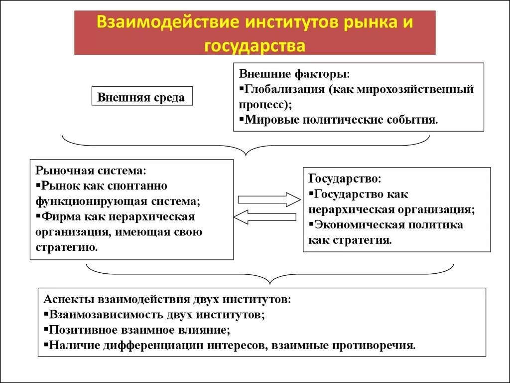 Взаимодействие экономических институтов