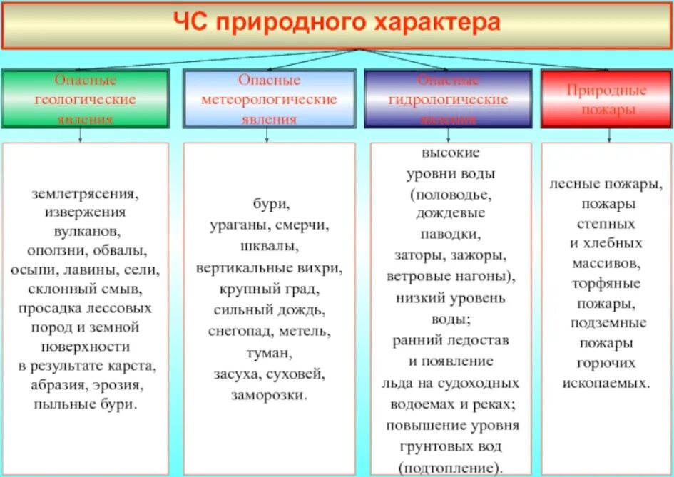 Характеристика чрезвычайных ситуаций природного характера. ОБЖ Чрезвычайные ситуации природного характера таблица. Виды ЧС геологического характера. Описание опасных природных явлений