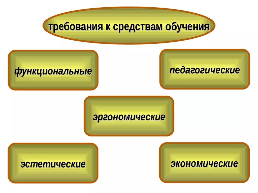 Эргономические требования к ТСО. Требования к средствам обучения. Требования к техническим средствам обучения. Педагогические требования к ТСО. Описание средств обучения