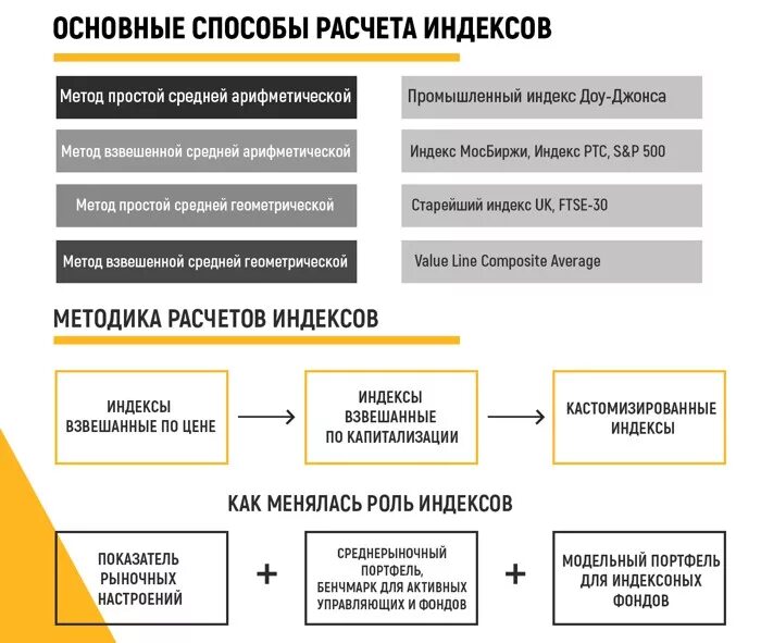 Методы расчета биржевых индексов. Биржевые индексы как рассчитываются. Методика расчетов фондовых индексов. Как рассчитывается фондовый индекс. Индекс ценных бумаг