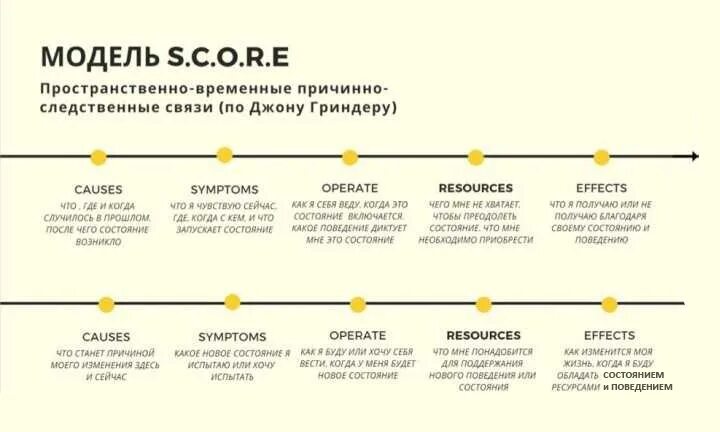 Во сколько баннер хср. Модель score. Модель коучинга score. Методика score НЛП. Техника score.