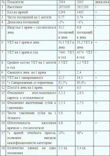 Нормативы работы врачей