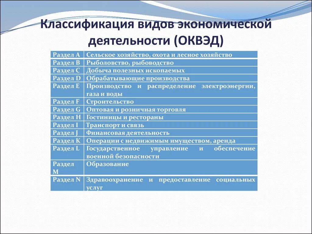 Найти организации по оквэд. Вид эконом деятельности по ОКВЭД. Классификация видов экономической деятельности. Видыьэкономичксой деятельности.