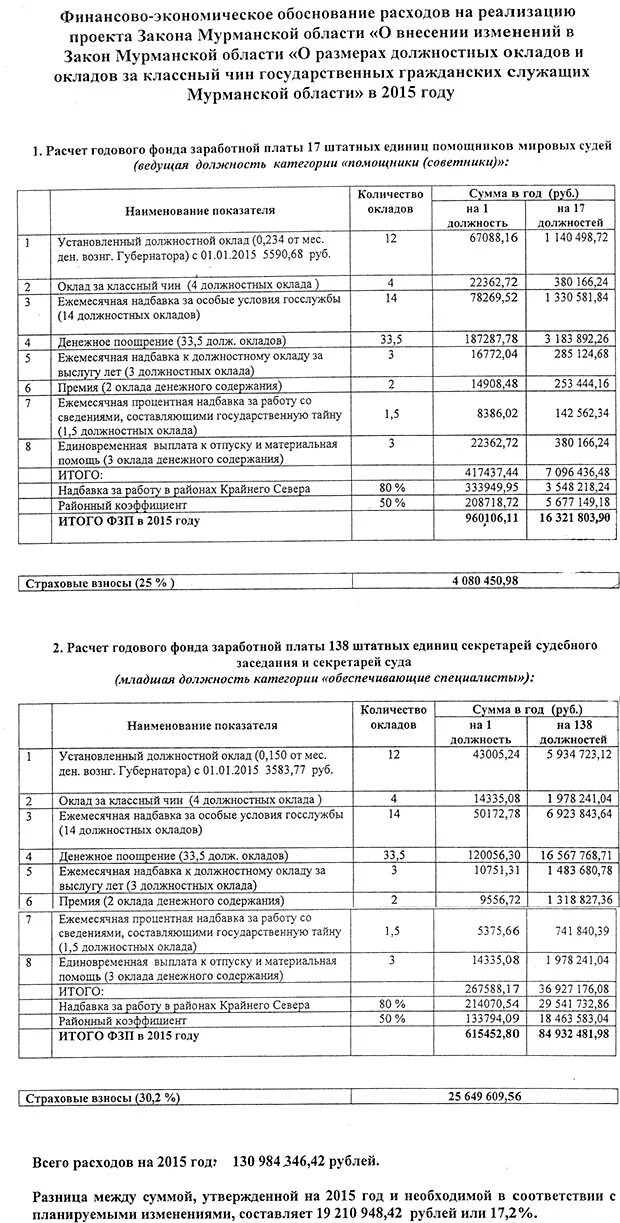 Секретарь суда зарплата. Оклад секретаря судебного заседания в мировом суде в 2023 году. Оклад секретаря судебного заседания в 2023. Оклад секретаря судебного заседания в мировом суде. Оклад секретаря судебного заседания в районном суде в 2023.