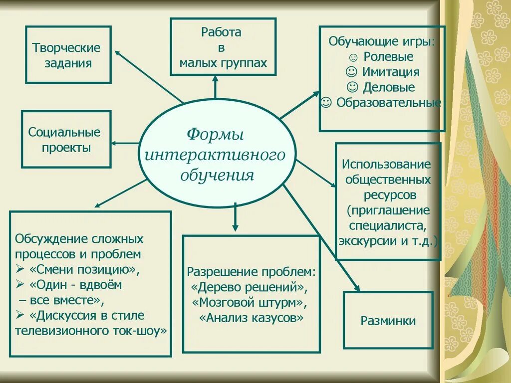 Урок форма организации учебного процесса. Интерактивные формы обучения. Интерактивные формы и методы обучения. Формы и методы учебного занятия. Формы работы интерактивного обучения.