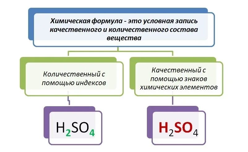 Формула химического соединения. Состав химической формулы. формулы химических веществ в химии. формулы химии с химическими элементами и. химическая формула это в химии.