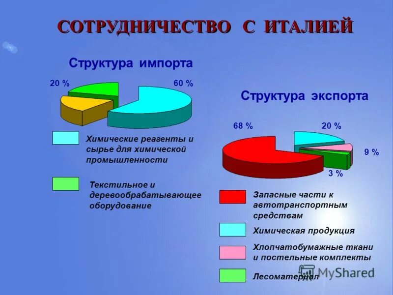 структура экспорта и импорта россии 2020. экспорт россии. структура и основные статьи экспорта и импорта. структура и основные статьи экспорта и импорта. структура экспорта и импорта в страны европы.