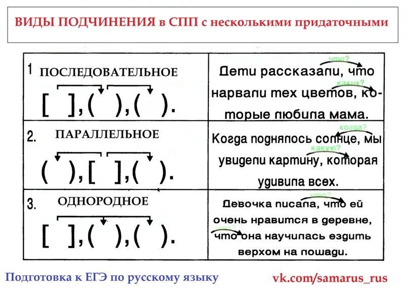 Виды подчинения придаточных однородное последовательное параллельное. Придаточные предложения с несколькими придаточными. Подчинение придаточных в сложноподчиненном предложении. Типы подчинения в СПП С несколькими придаточными. Тип подчинения придаточных в сложноподчинённом предложении.