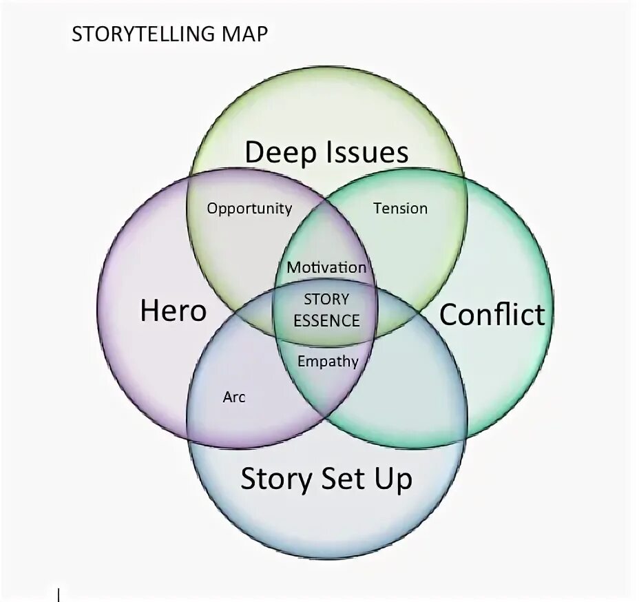 The story is set. Сторителлинг карты. Карты для сторителлинга. Storytelling Map. Story Set.