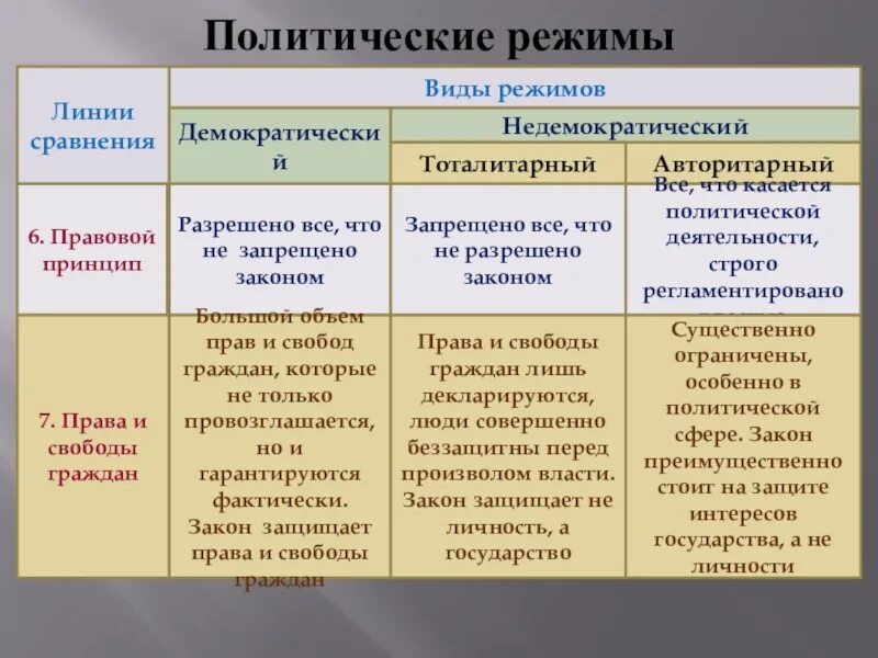 Для недемократических режимов свойственно регулярное. Формы тоталитарно недемократического режима. политические режимы. виды политических режимов. виды политических режимов схема.