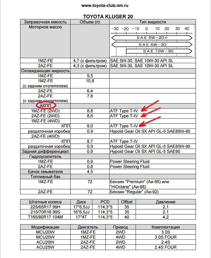 Заправочные объемы Тойота Камри 3.5. Заправочные ёмкости таёта Хайлюкс 2015г. Заправочные ёмкости Тойота Королла 1.6 механика. Toyota RAV 4 2008 года заправочные ёмкости. Допуски масла тойота королла