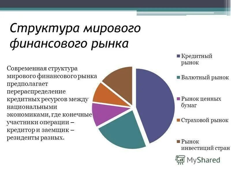 Финансовый рынок и финансовые посредники 8 класс. Структура финансового рынка мира. Структура международного финансового рынка. Участники мирового финансового рынка схема. Современная структура мирового финансового рынка.