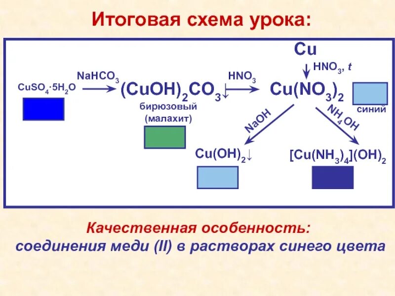 Презентация генетическая связь между классами неорганических соединений. Схема генетической связи неорганических веществ. Схема генетической связи между классами неорганических соединений. Генетический ряд неорганических соединений. Генетическая связь неорганических соединений.