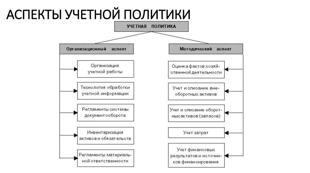 Учетная политика организации создать. Схема учетной политики организации. Аспекты учетной политики схема. Учетная политика предприятия схема. Основные разделы учетной политики организации.