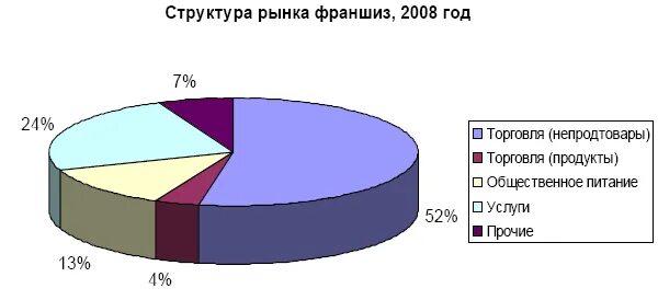 Структура мирового рынка франшиз. Структура рынка рыбной продукции рисунок. Структура рынка услуг визажиста. Иерархия рынка недвижимости. Рынок услуг питания