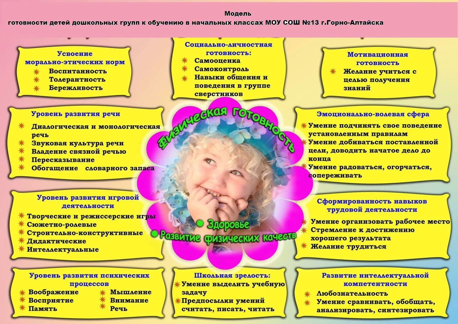 Психология развития дошкольного возраста. Модель выпускника дошкольника. модель выпускника дошкольного образовательного учреждения. модель личность ребенка. современная модель выпускника доу.
