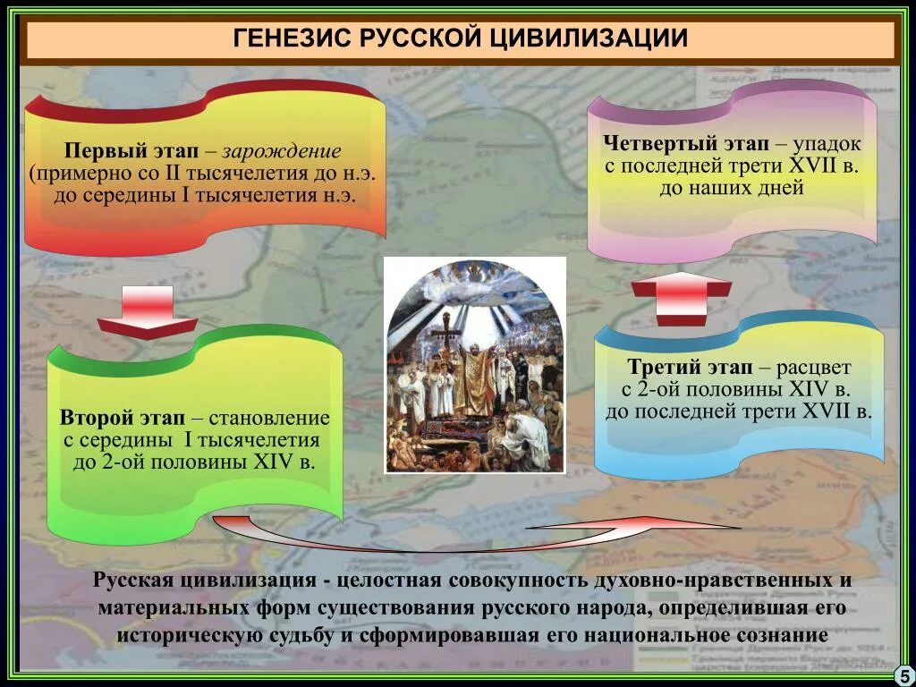 Российская цивилизация. Формирование Российской цивилизации. Становление цивилизации. Становление Российской цивилизации. Генезис русского языка