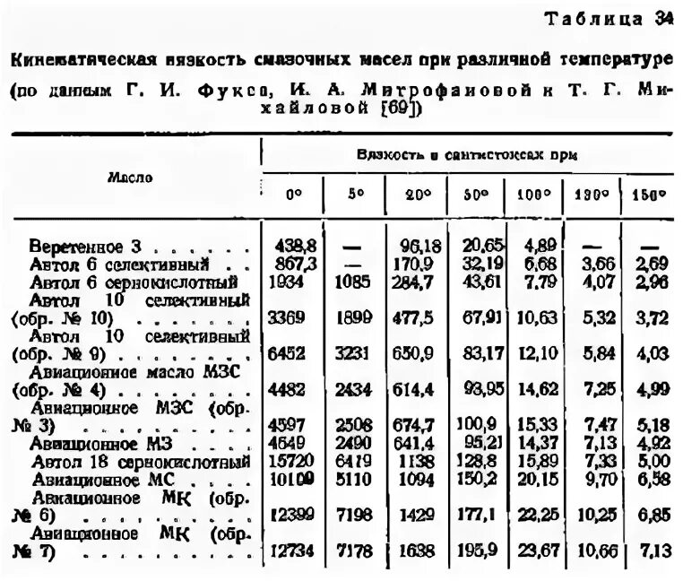 Плотность ацетона в кг. Коэффициент вязкости масла. Коэффициент кинематической вязкости масла. Динамическая вязкость касторового масла. Динамическая вязкость минерального масла таблица.