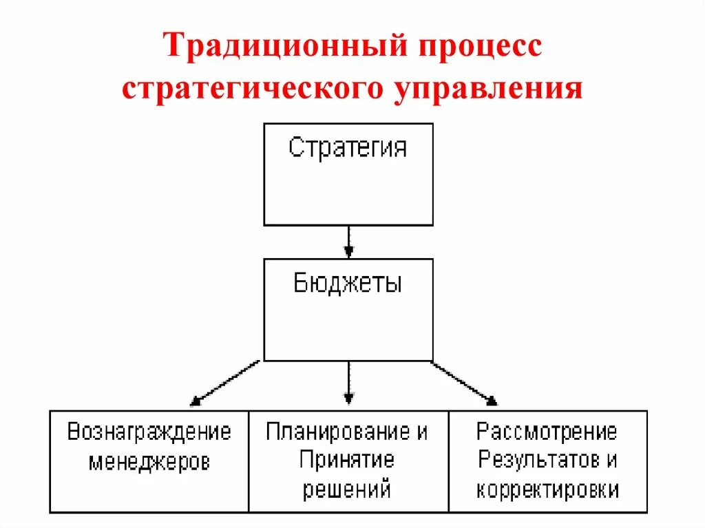 Схема стратегического управления. Процесс стратегического управления. Схема процесса стратегического управления. Модель стратегического менеджмента