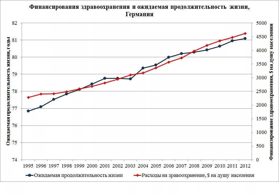 Показатели ожидаемой продолжительности жизни в странах. Продолжительность жизни в Германии. Рост продолжительности жизни в мире график. Средняя Продолжительность жизни в Германии. Средняя Продолжительность жизни в Германии по годам.