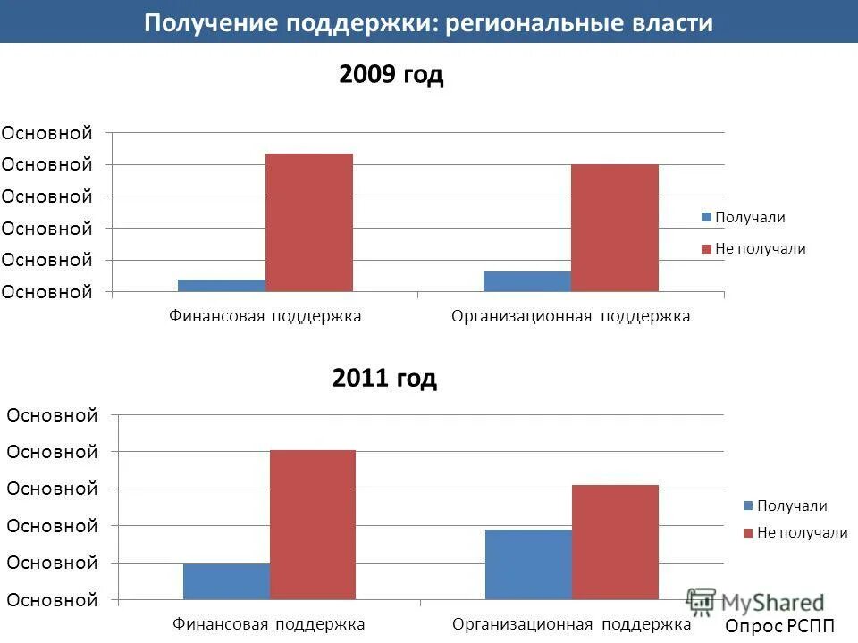 Получение поддержать. Малое и среднее предпринимательство. Имущественная поддержка смсп. Целесообразность развития моногородов. Как должна отвечать поддержка.
