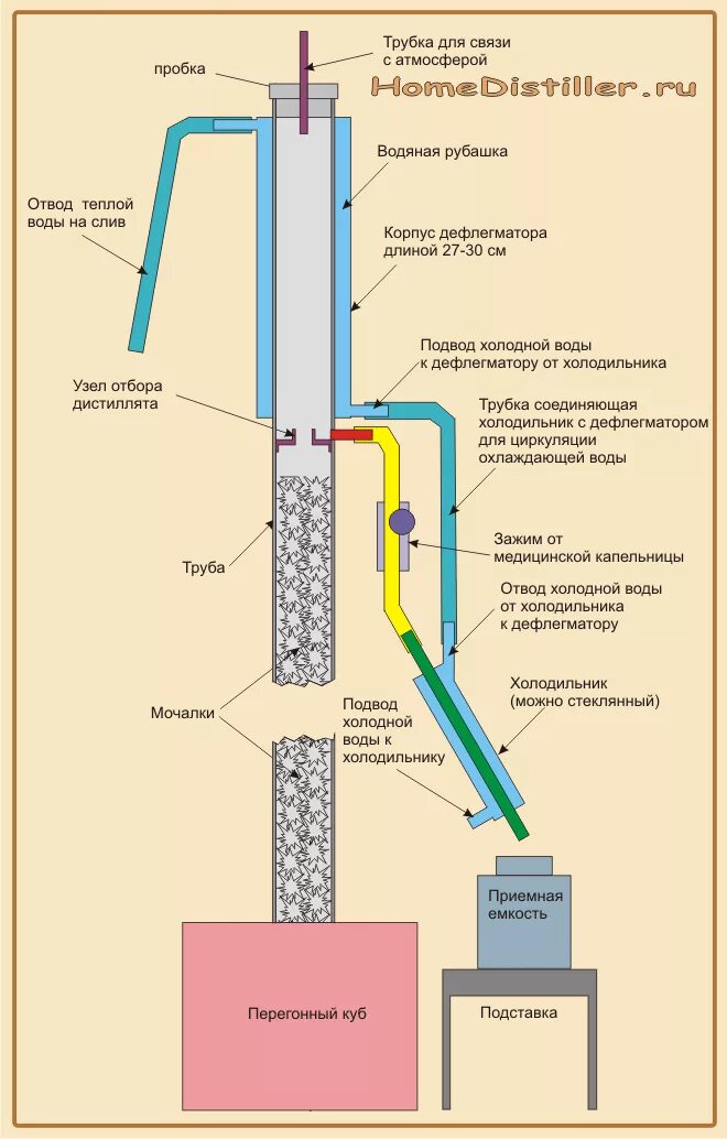 Чертёж самогонного аппарата с ректификационной колонной. Схема ректификационной колонны для перегонки самогона. Ректификационная колонна для самогонного аппарата. Схема устройства дистиллятора с колонной. Дефлегматор инструкция