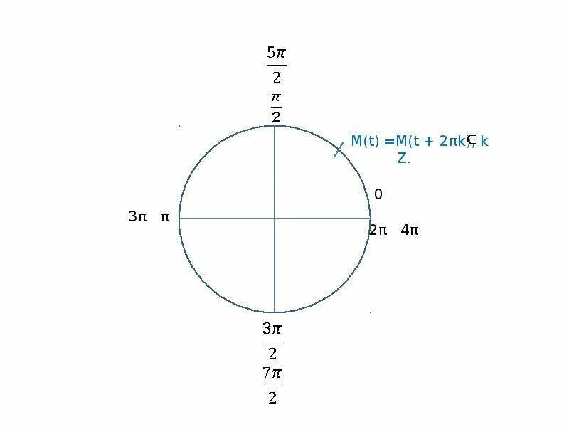 Π 2 2π. -Π/2 на окружности. Π/6 на окружности. 2π/3 на окружности. Окружность π.