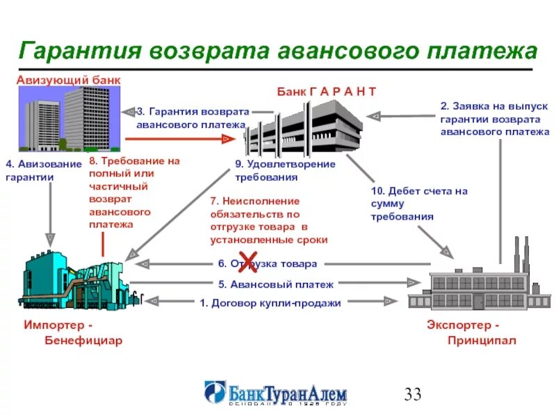 Авансовый вернуть платеж