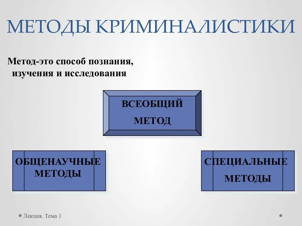 Методика криминалистики. Общенаучные и специальные методы криминалистики. Диалектические методы криминалистики. Всеобщие методы криминалистики. Характеристика криминалистической методики