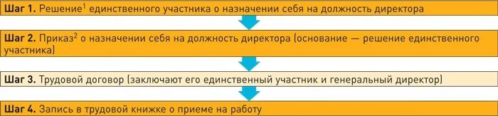 Учредитель ооо пенсионер. Увольнение директора единственного учредителя. Решение об увольнении и назначении генерального директора. Увольнение учредителя и директора в одном лице. Увольнение директора и единственного учредителя в одном лице.