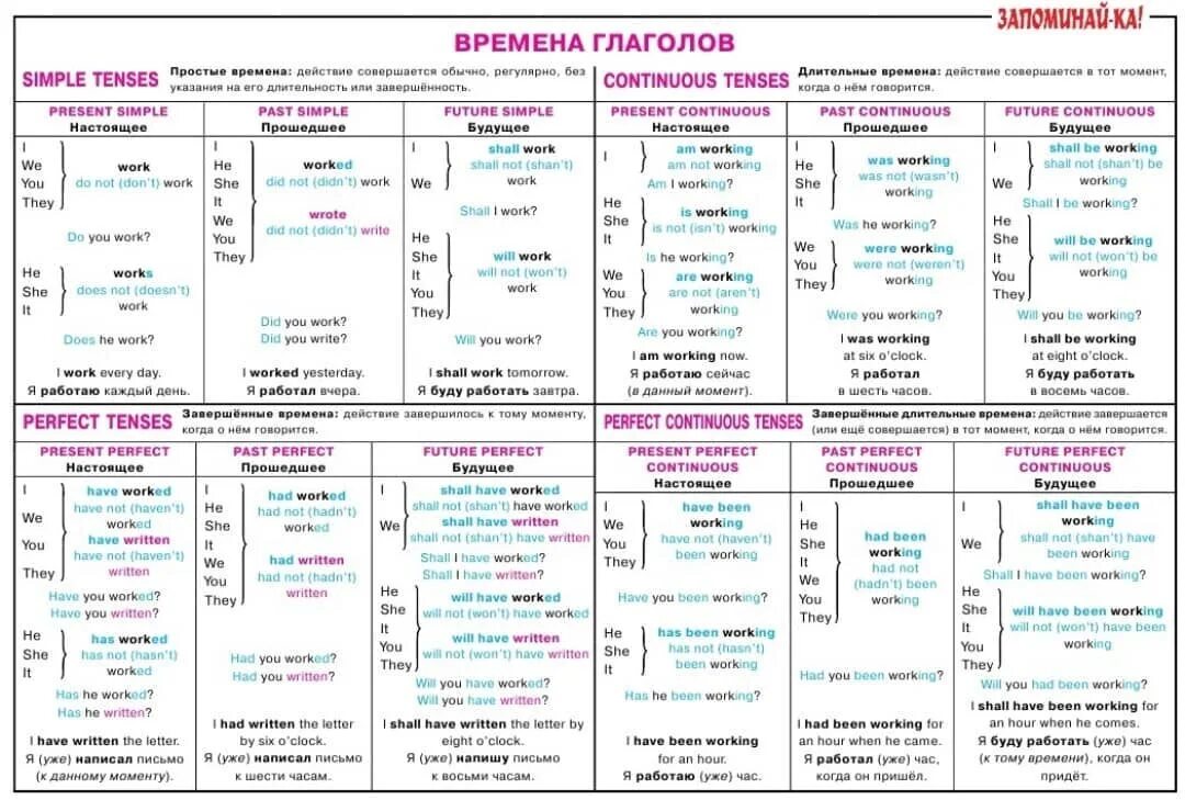 Времена глаголов таблица с примерами. Английские глаголы во всех временах таблица. английский язык времена английского глагола. изменение времени глагола в английском языке. таблица грамматических времен.