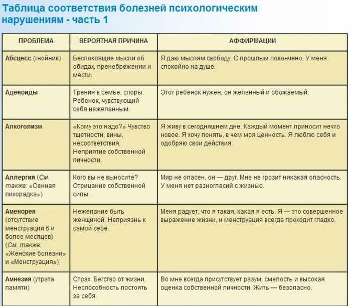 Таблица психосоматики болезней. Психосоматические болезни таблица. Психосоматика болезней таблица психосоматика болезней таблица. Боль аффирмации