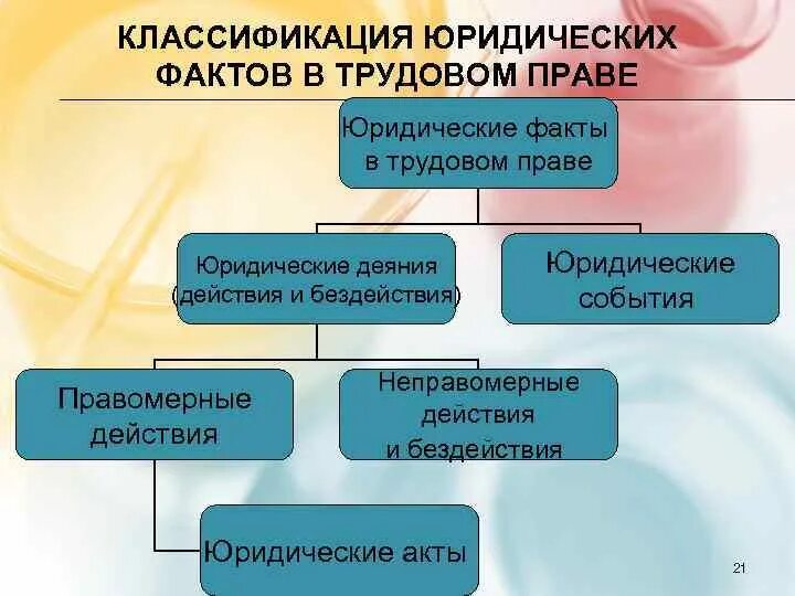 Основания трудовых правоотношений. Юридические факты в трудовом праве. Классификация юридических фактов право. Классификация юридических фактов в трудовом праве. Классификация юридических факто.